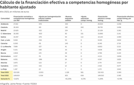 Cada canario recibe 3.718 euros del sistema de financiación, 328 más que la media nacional