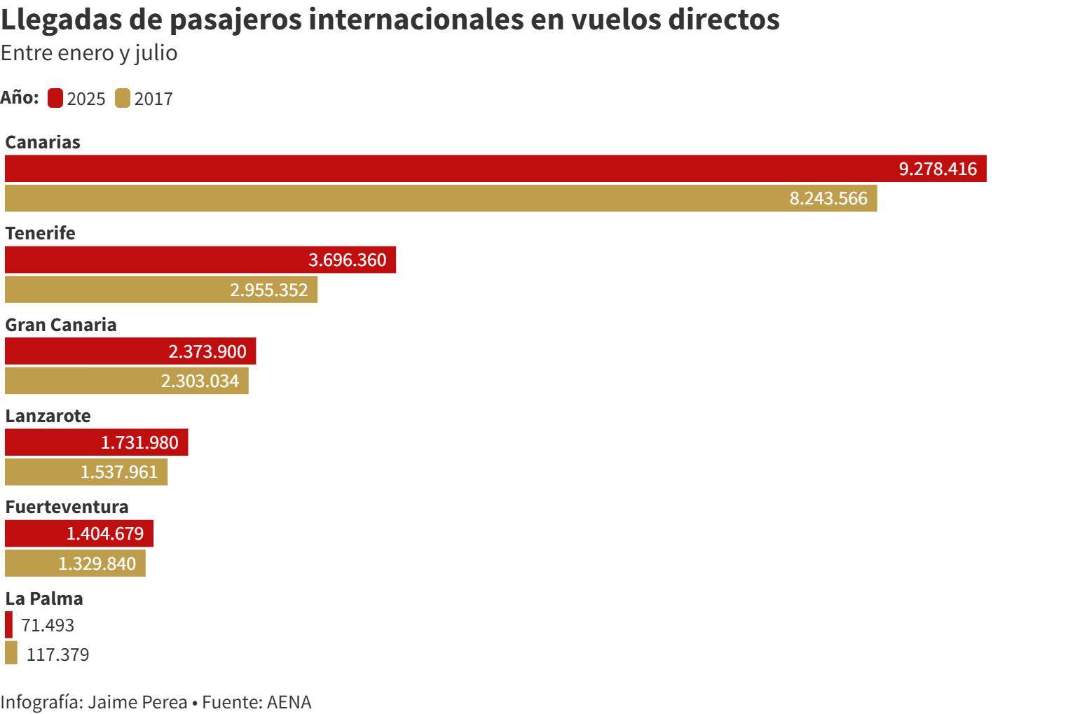 Gráfica de llegada de pasajeros internacionales en vuelos directos.