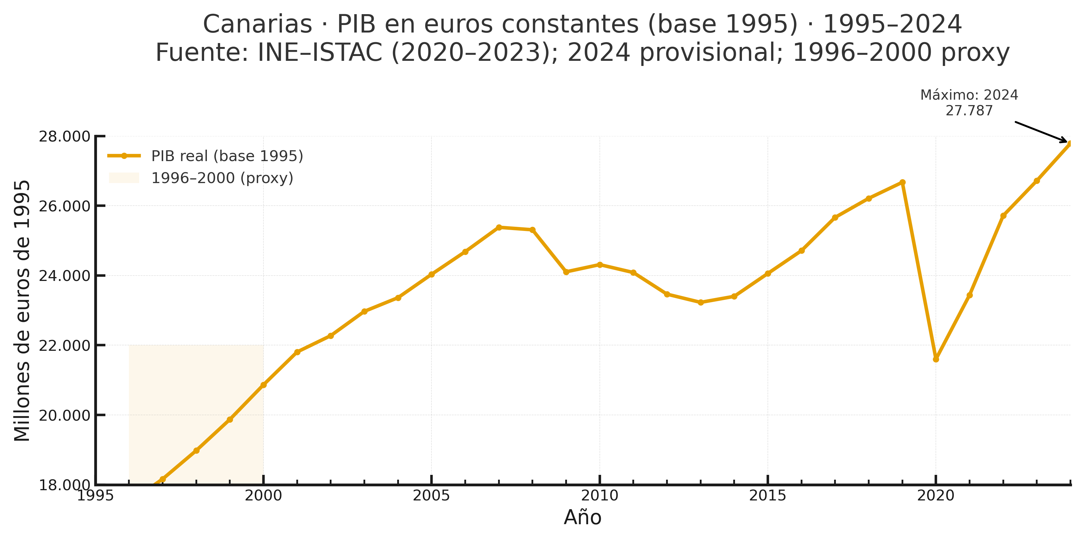 El salario real como indicador