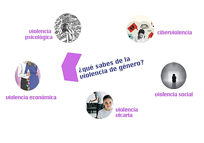 Imagen de los diferentes tipos de violencia contra la mujer.