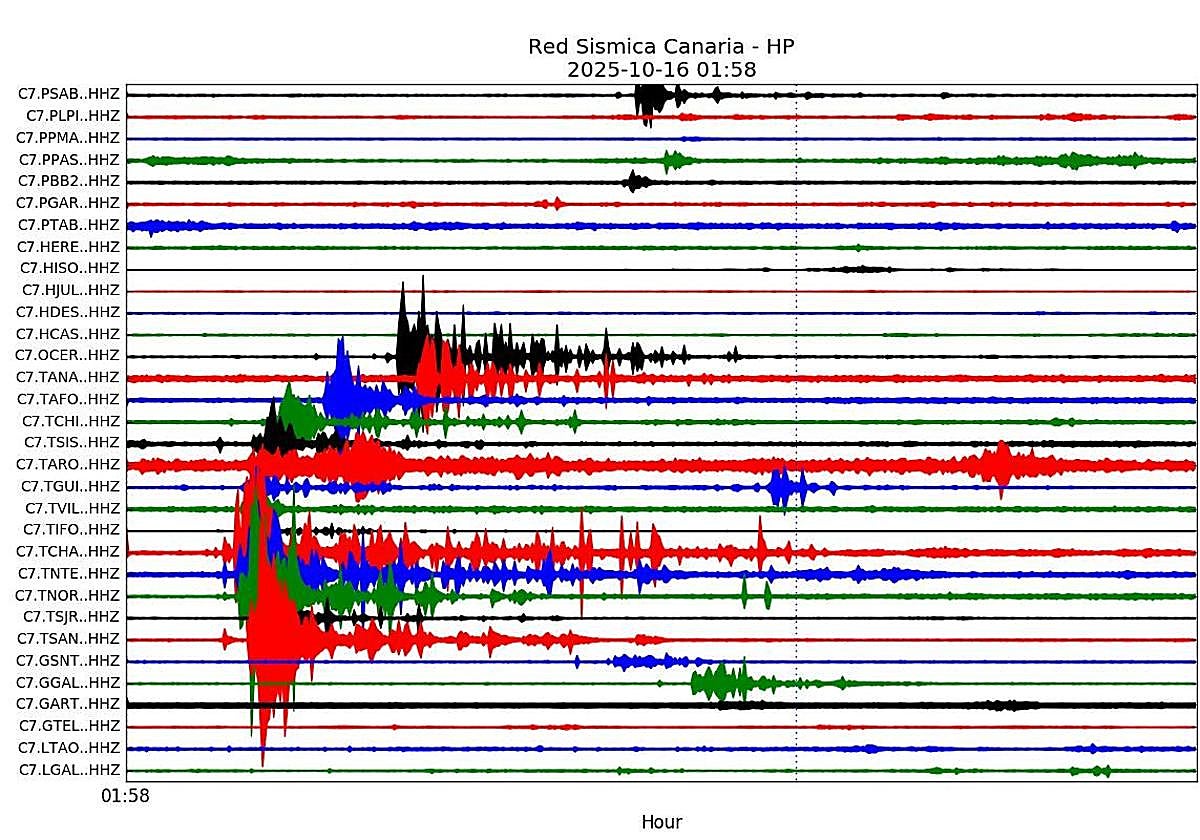 Sismogramas registrados por la Red Sísmica Canaria del Involcan.