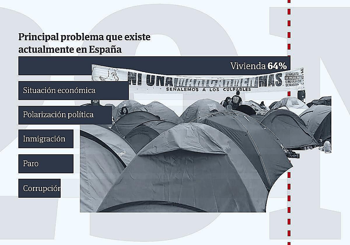 El 64% de los españoles sitúa la vivienda como su primera preocupación, disparada ante el 29-N