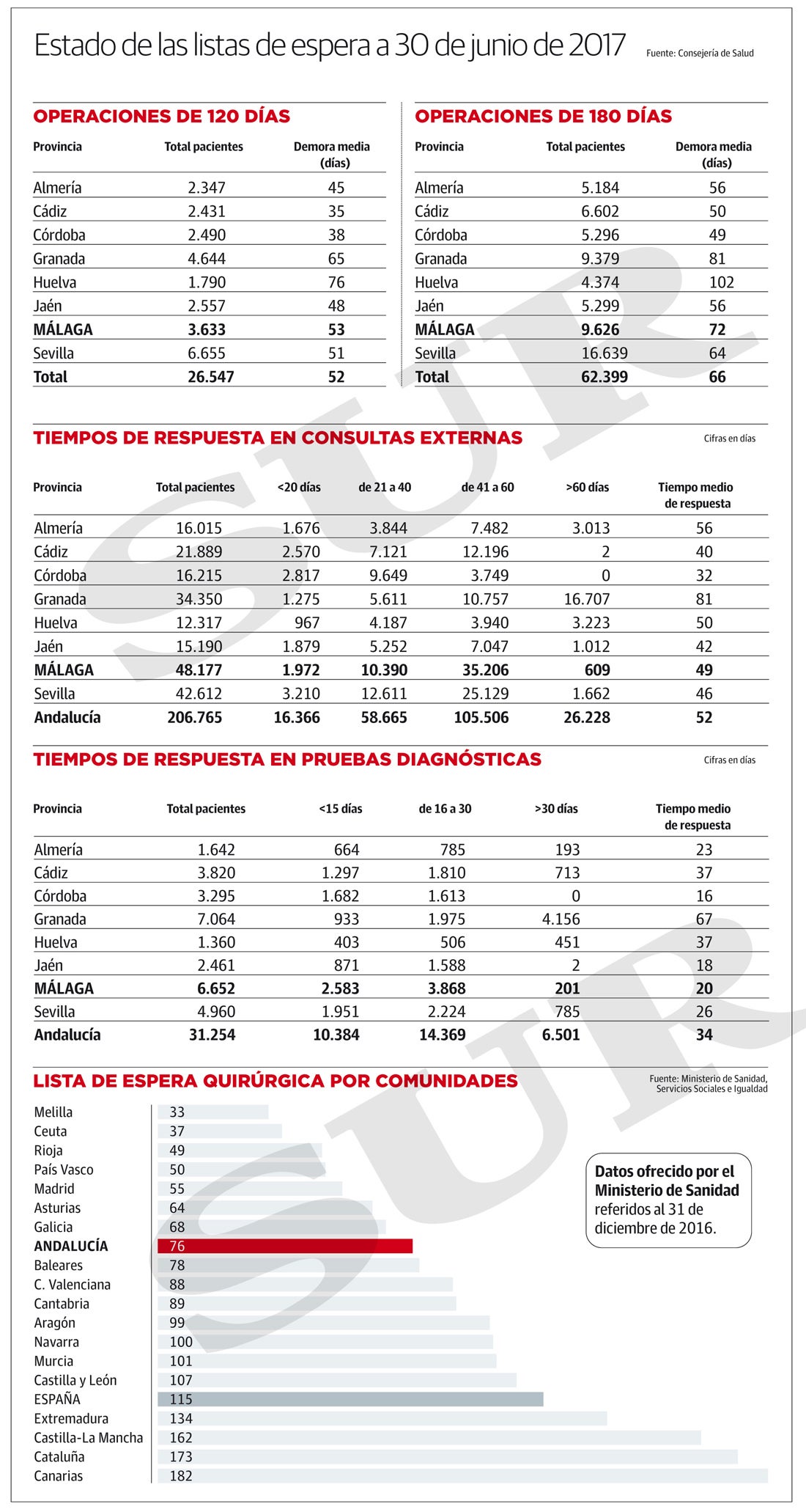 Tiempos de respuesta según las cifras de la Consejería de Salud