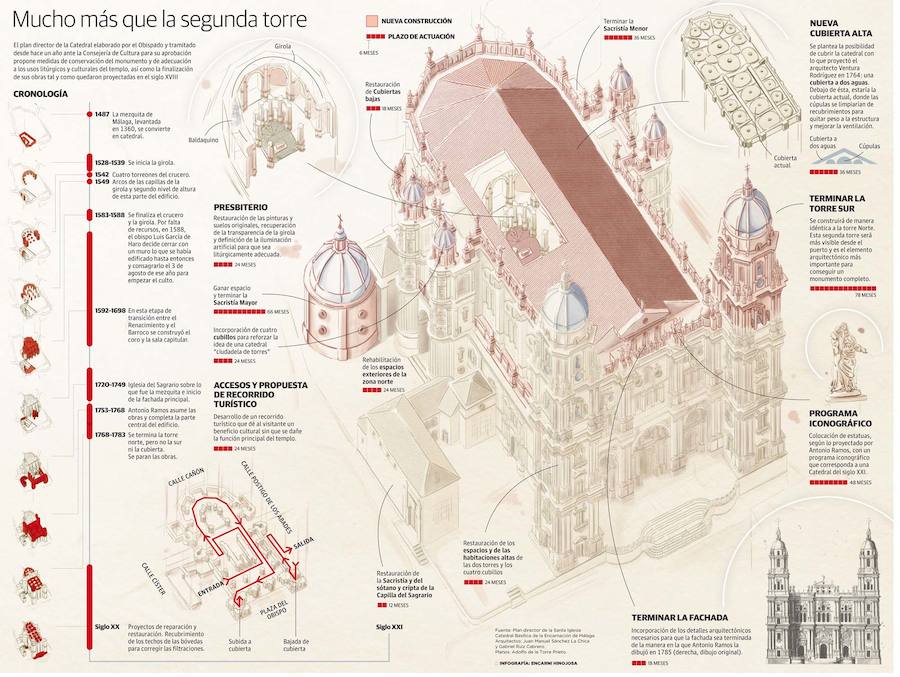 El plan director de la Catedral elaborado por el Obispado y tramitado desde hace un año ante la Consejería de Cultura para su aprobación propone medidas de conservación del monumento y adecuación a los usos litúrgicos y culturales del templo, así como la finalización de sus obras tal y como quedaron proyectadas en el siglo XVIII.