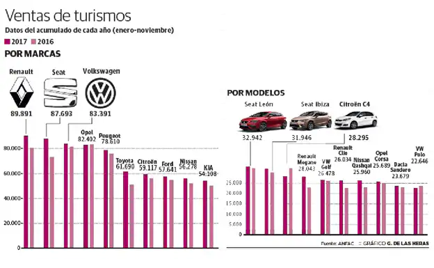 Gráfico De Las Ventas De Vehículos En España En Los últimos Años Diario Sur 5998