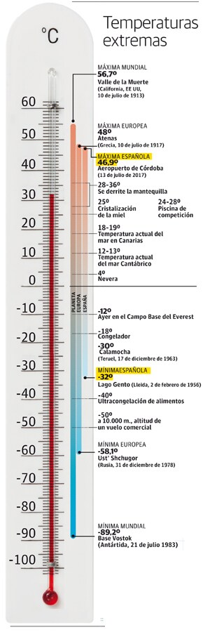 Gráfico indicativo con los registros más extremos del mercurio