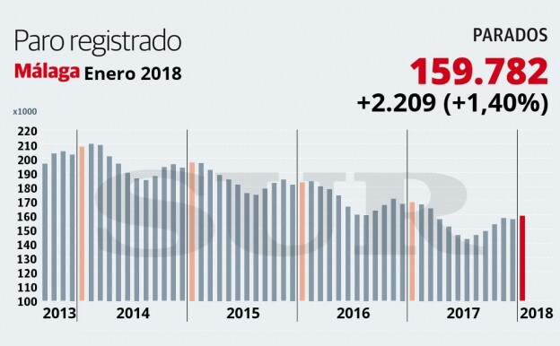 El fin de la campaña navideña deja 2.209 parados más en la provincia de Málaga 