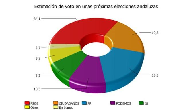C's desbanca al PP como segunda fuerza en Andalucía, donde seguiría gobernando el PSOE