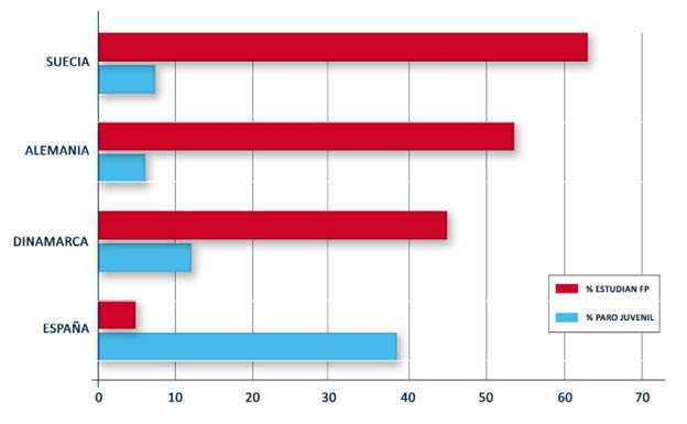 Gráfico. Relación entre paro juvenil y número de jóvenes estudiando Formación Profesional expresado en datos porcentuales.