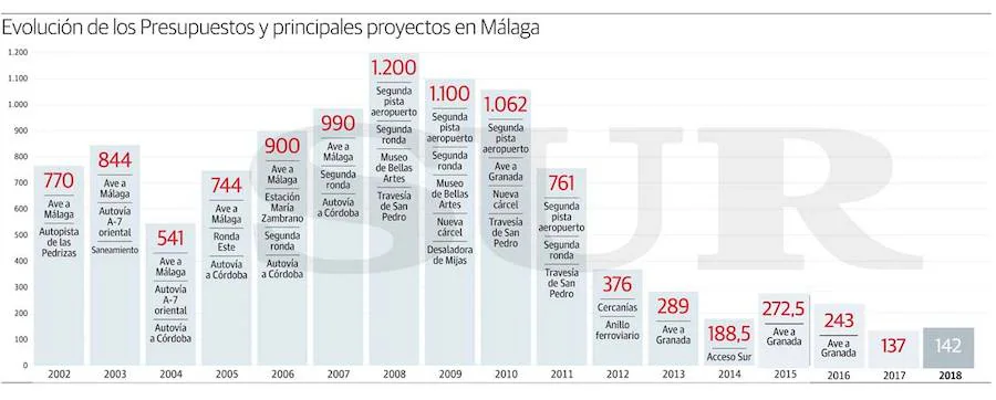 Evolución de los Presupuestos y principales proyectos en Málaga
