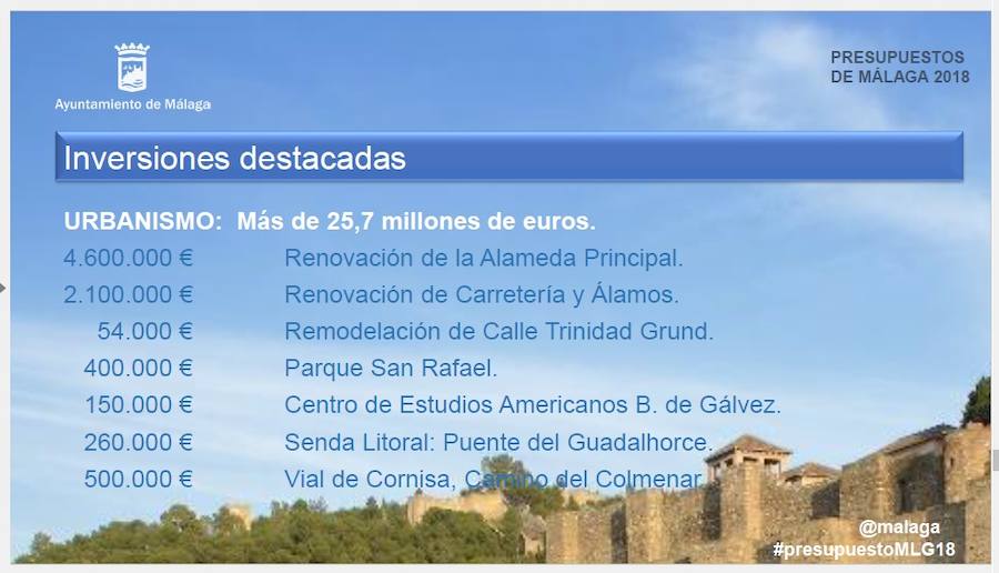 Las cuentas municipales, que se elevan hasta los 790 millones, destinan 74,9 millones a inversiones entre las que destacan la peatonalización de la Alameda