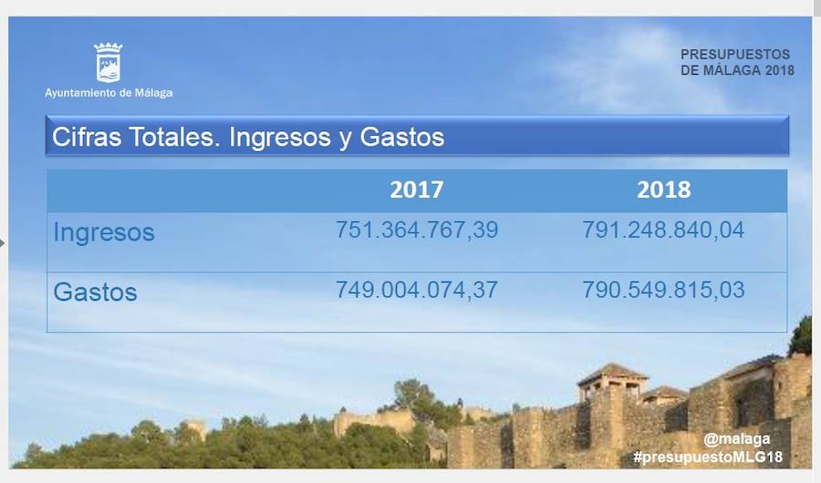 Las cuentas municipales, que se elevan hasta los 790 millones, destinan 74,9 millones a inversiones entre las que destacan la peatonalización de la Alameda