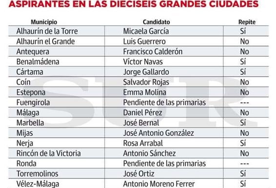 Aspirantes en las 16 grandes ciudades. 