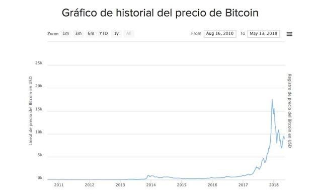 Histórico de Bitcoin desde sus inicios.
