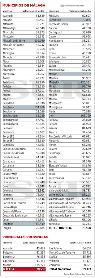 Comparativa de las principales provincias españolas