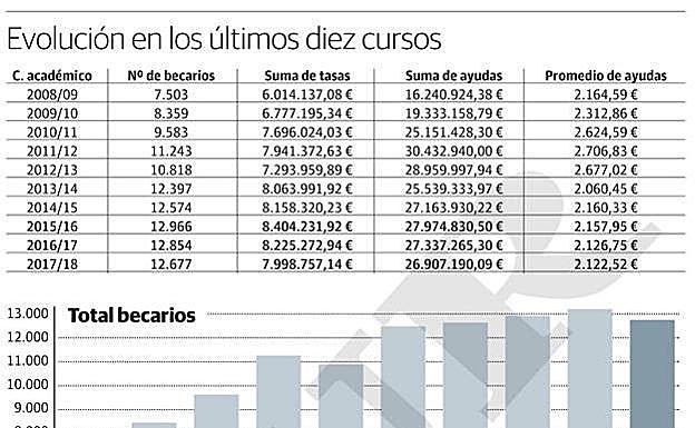 Gráfico. Evolución de las ayudas en los últimos diez cursos. 