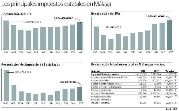 Los principales impuestos estatales en Málaga. 