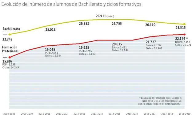 Evolución del número de alumnos de Bachillerato y ciclos formativos