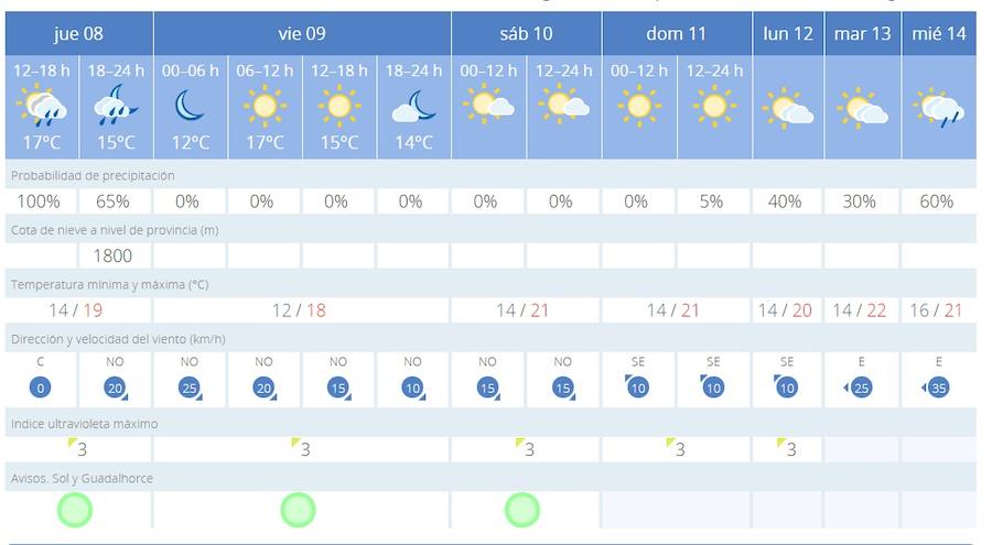 Previsión de Aemet para los próximos días en Málaga capital. 