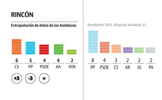 Ciudadanos sería el partido más votado en Rincón y podría gobernar en alianza con el PP