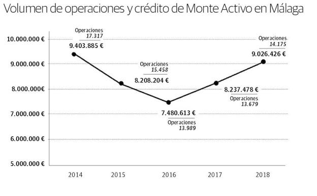 Volumen de operaciones y crédito de Monte Activo en Málaga