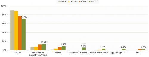 Individuos que consumen contenidos audiovisuales online al menos una vez a la semana y suelen ver programas de TV a la carta por Internet