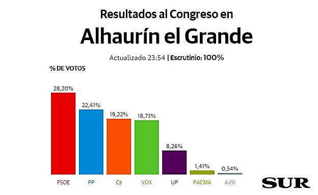 Resultados de las Elecciones Generales en Alhaurín el Grande