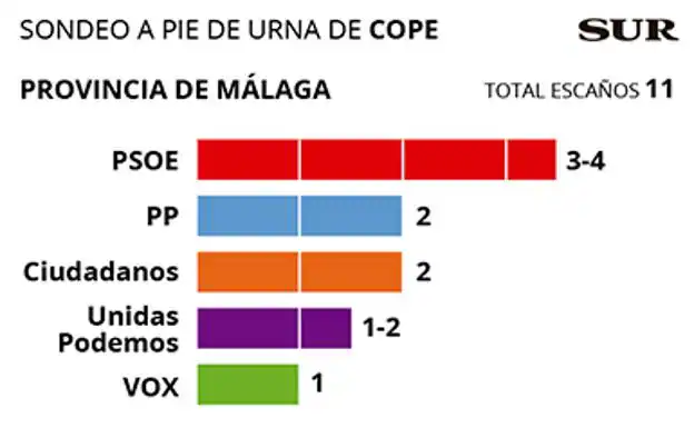 El PSOE ganaría las elecciones en Málaga con entre tres y cuatro escaños, según el sondeo de Cope