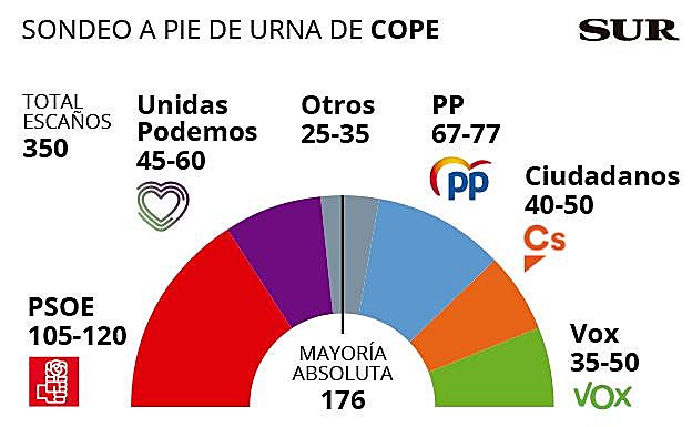 Ni el bloque de izquierdas ni de derechas podría formar gobierno.