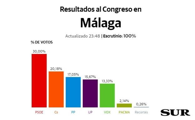 Elecciones generales | Resultados de las elecciones generales en Málaga capital