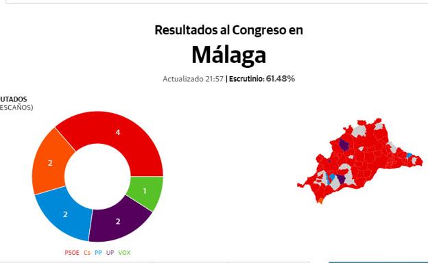 Todos los resultados de la provincia de Málaga, municipio a municipio