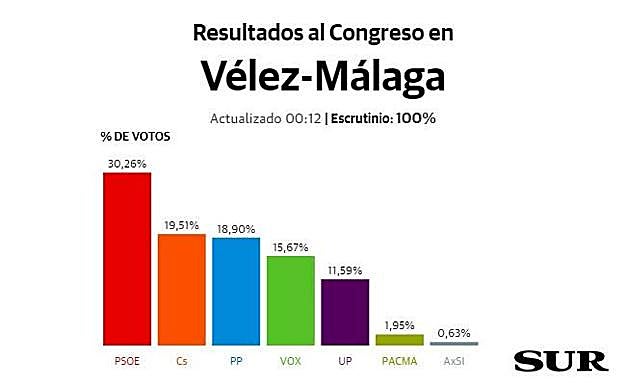 Elecciones generales | En directo los resultados de las elecciones generales por municipios | Vélez-Málaga