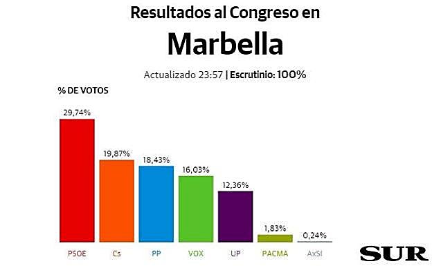 La victoria socialista y la caída del PP al tercer puesto cambian el escenario en Marbella a cuatro semanas de las municipales