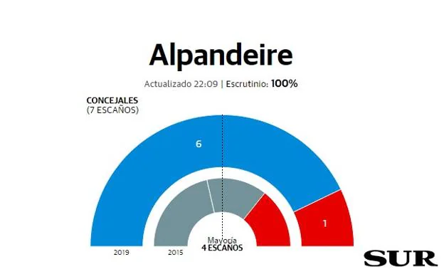 Alpandeire resultados elecciones municipales 26M
