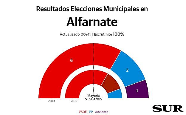 Alfarnate Resultados elecciones municipales 26M