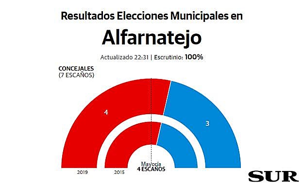 Alfarnatejo Resultados elecciones municipales 26M