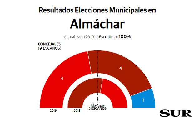 Almáchar Resultados elecciones municipales 26M