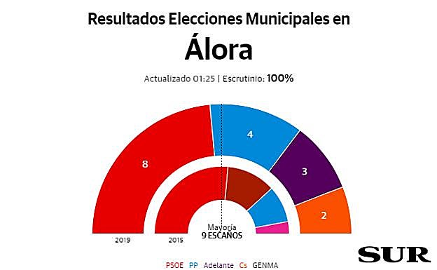 Álora resultados elecciones municipales 26M