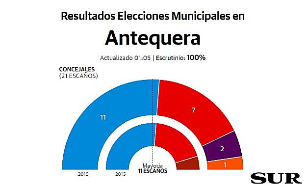 Antequera resultados elecciones municipales 26M