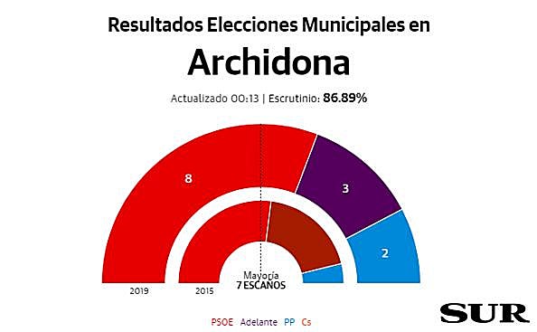 Archidona resultados elecciones municipales 26M