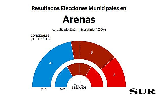 Arenas resultados elecciones municipales 26M