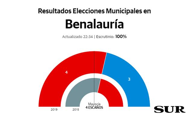 Benalauría resultados elecciones municipales 26M