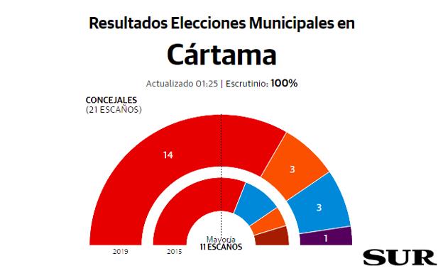 Cártama resultados elecciones municipales 26M