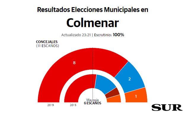 Colmenar resultados elecciones municipales 26M