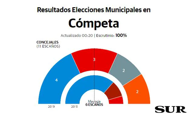 Cómpeta resultados elecciones municipales 26M