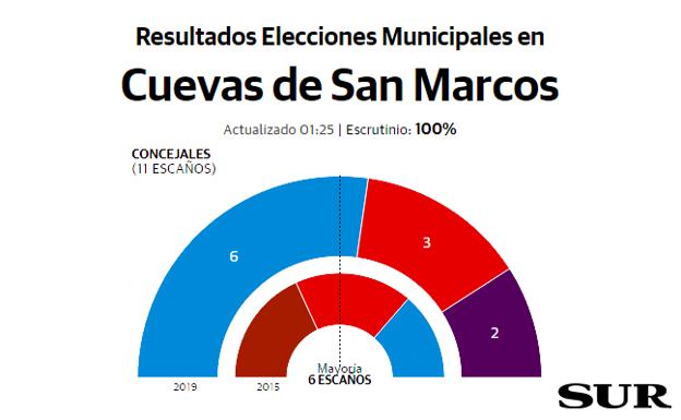 Cuevas San Marcos resultados elecciones municipales 26M