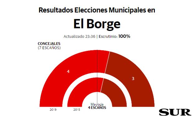 El Borge Resultados elecciones municipales 26M