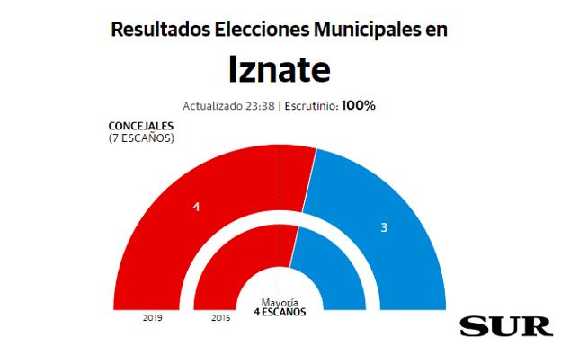 Iznate resultados elecciones municipales 26M