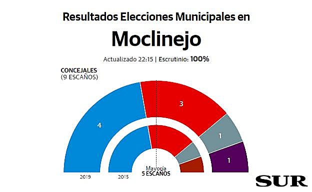 Moclinejo resultados elecciones municipales 26M