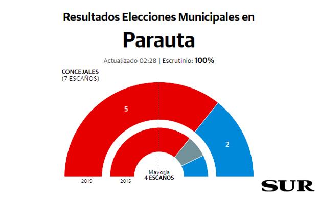 Parauta resultados elecciones municipales 26M